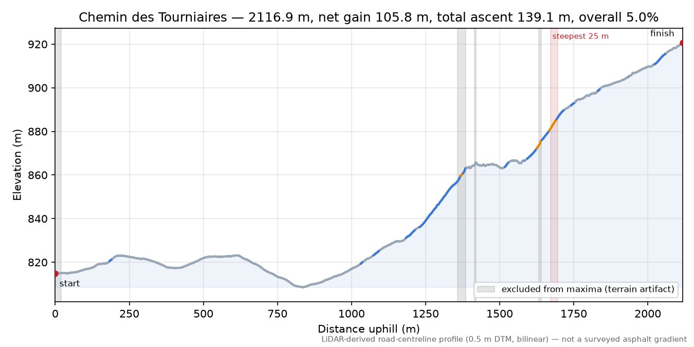 Chemin des Tourniaires elevation profile