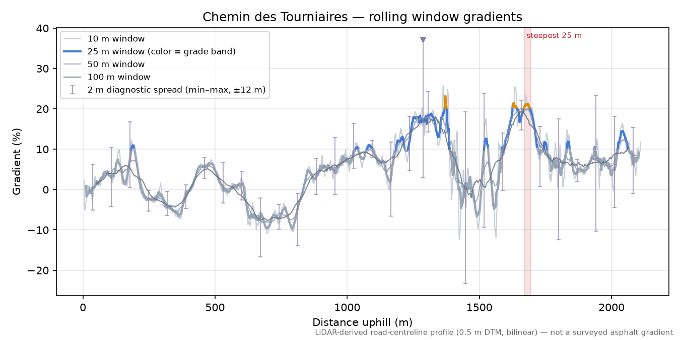 Chemin des Tourniaires rolling gradient profile