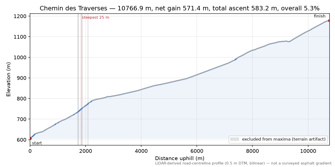 Chemin des Traverses elevation profile