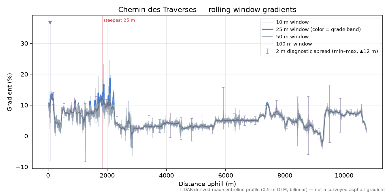 Chemin des Traverses rolling gradient profile