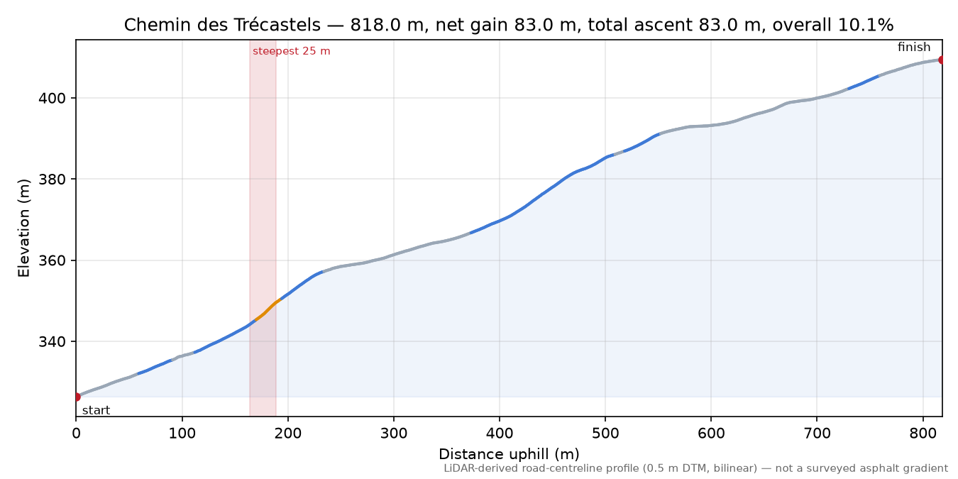 Chemin des Trécastels elevation profile