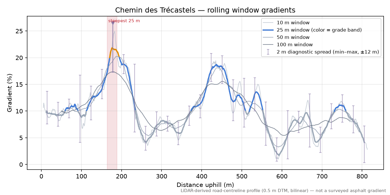 Chemin des Trécastels rolling gradient profile