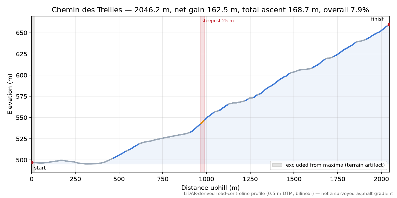 Chemin des Treilles elevation profile
