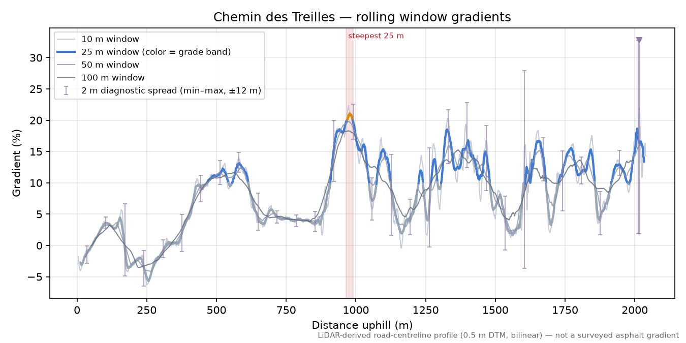 Chemin des Treilles rolling gradient profile
