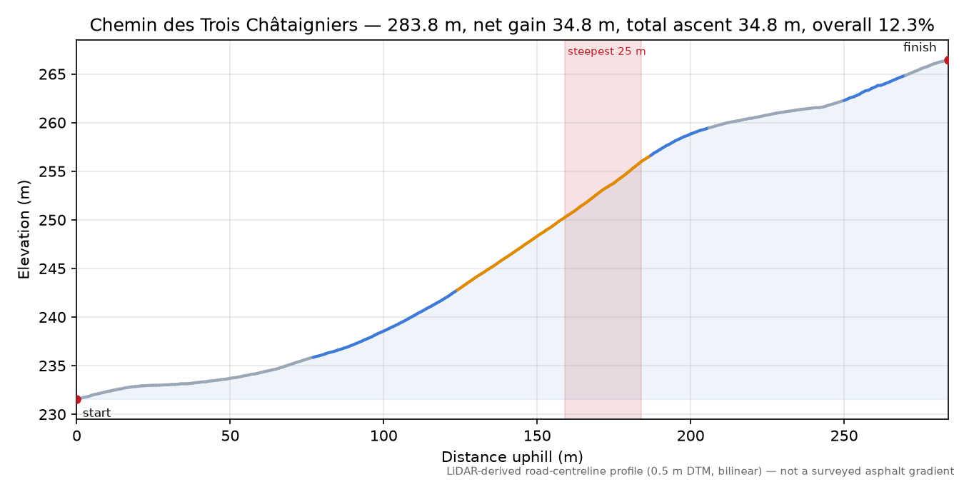 Chemin des Trois Châtaigniers elevation profile