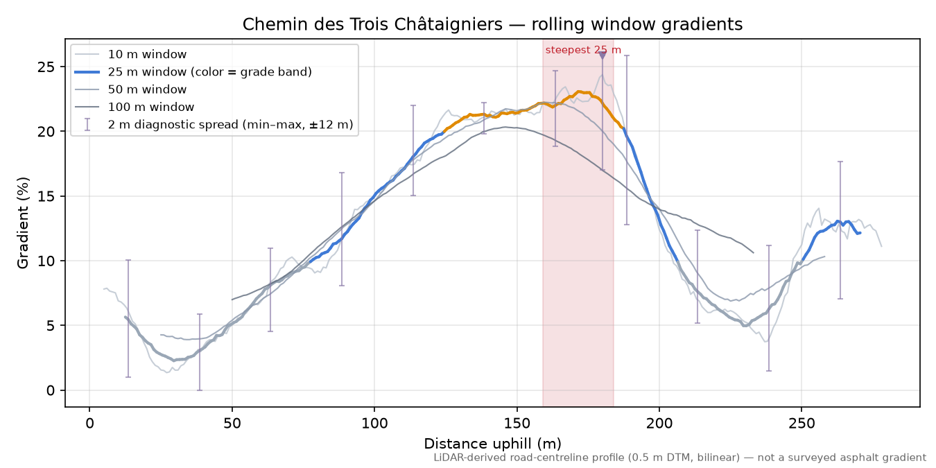 Chemin des Trois Châtaigniers rolling gradient profile