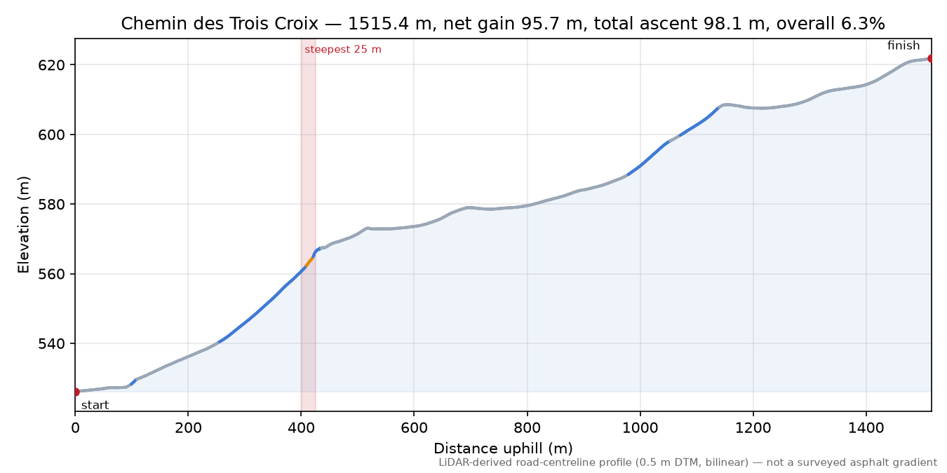 Chemin des Trois Croix elevation profile