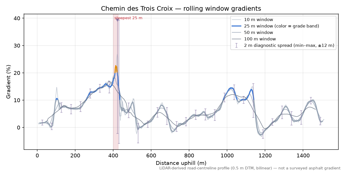 Chemin des Trois Croix rolling gradient profile