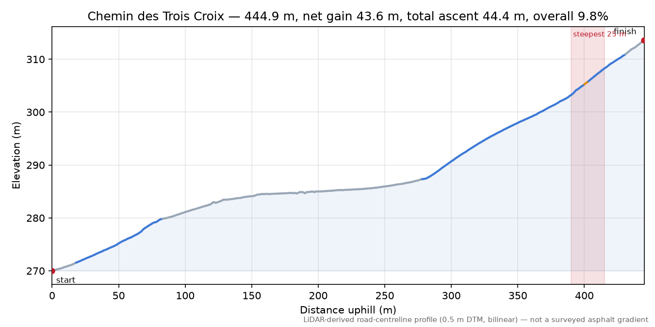 Chemin des Trois Croix elevation profile