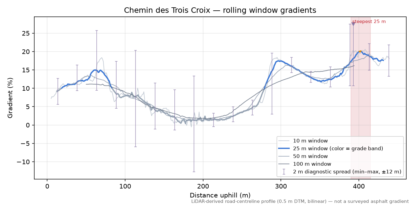 Chemin des Trois Croix rolling gradient profile