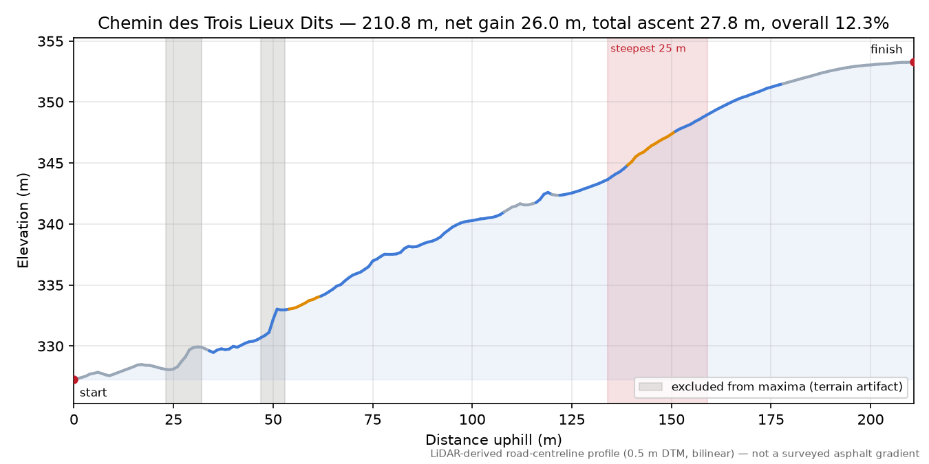Chemin des Trois Lieux Dits elevation profile