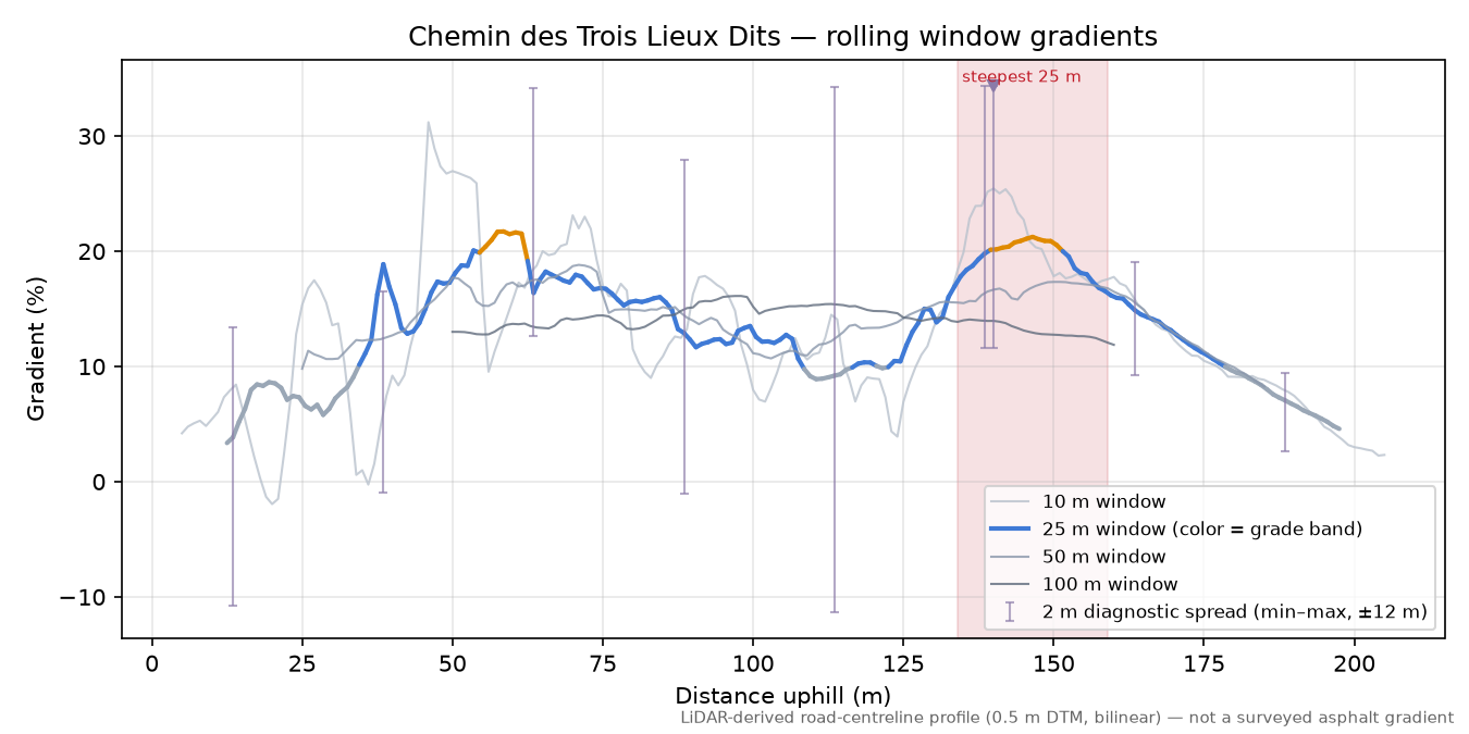 Chemin des Trois Lieux Dits rolling gradient profile