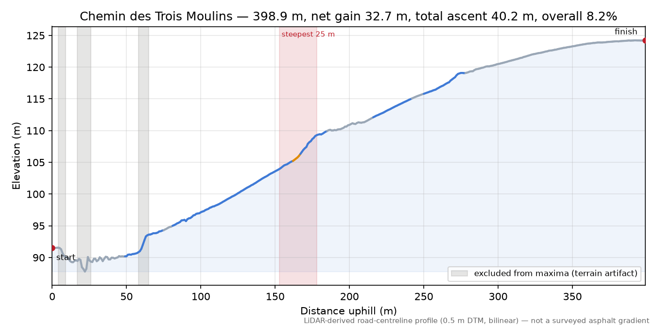 Chemin des Trois Moulins elevation profile