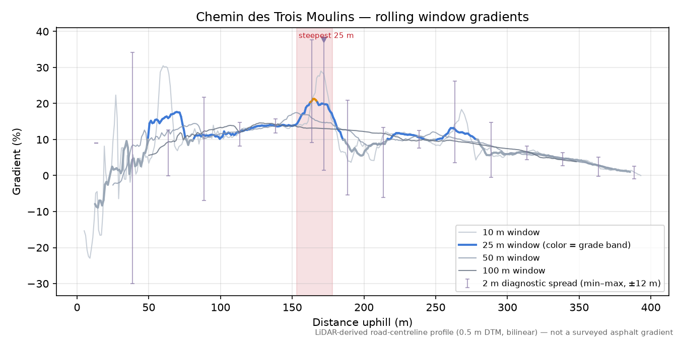 Chemin des Trois Moulins rolling gradient profile