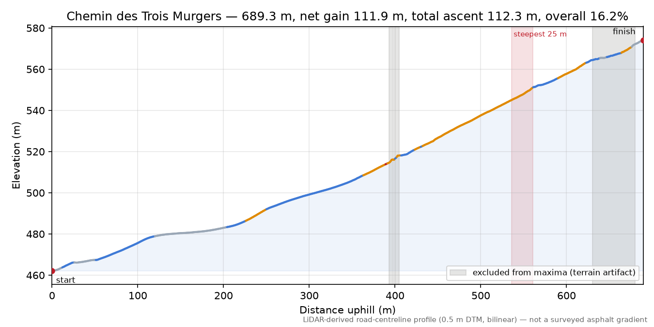 Chemin des Trois Murgers elevation profile