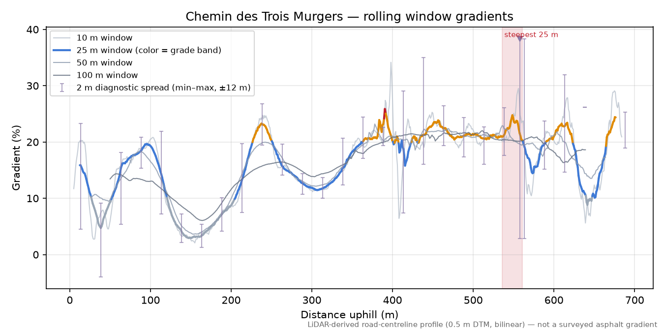 Chemin des Trois Murgers rolling gradient profile