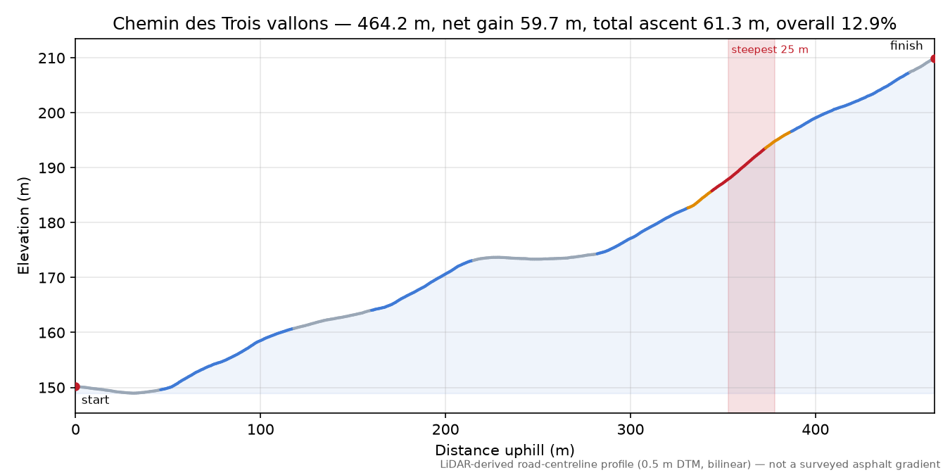 Chemin des Trois vallons elevation profile