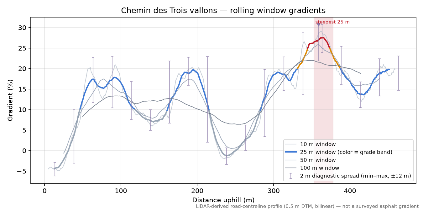Chemin des Trois vallons rolling gradient profile