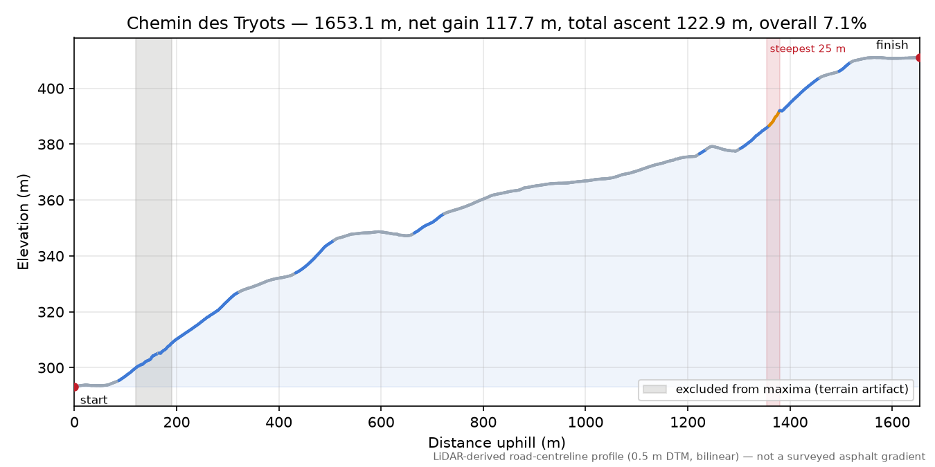Chemin des Tryots elevation profile