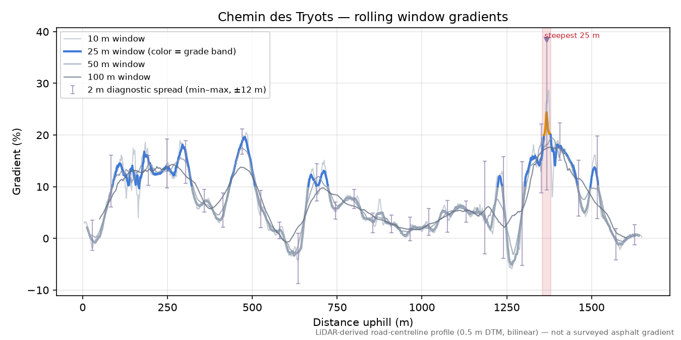 Chemin des Tryots rolling gradient profile