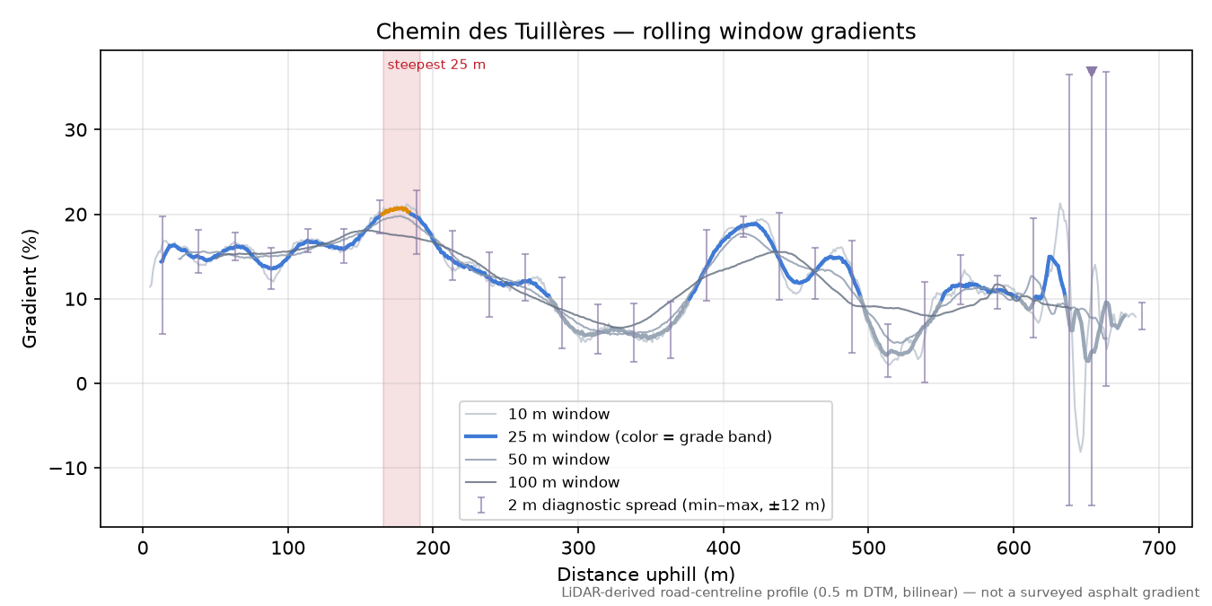 Chemin des Tuillères rolling gradient profile