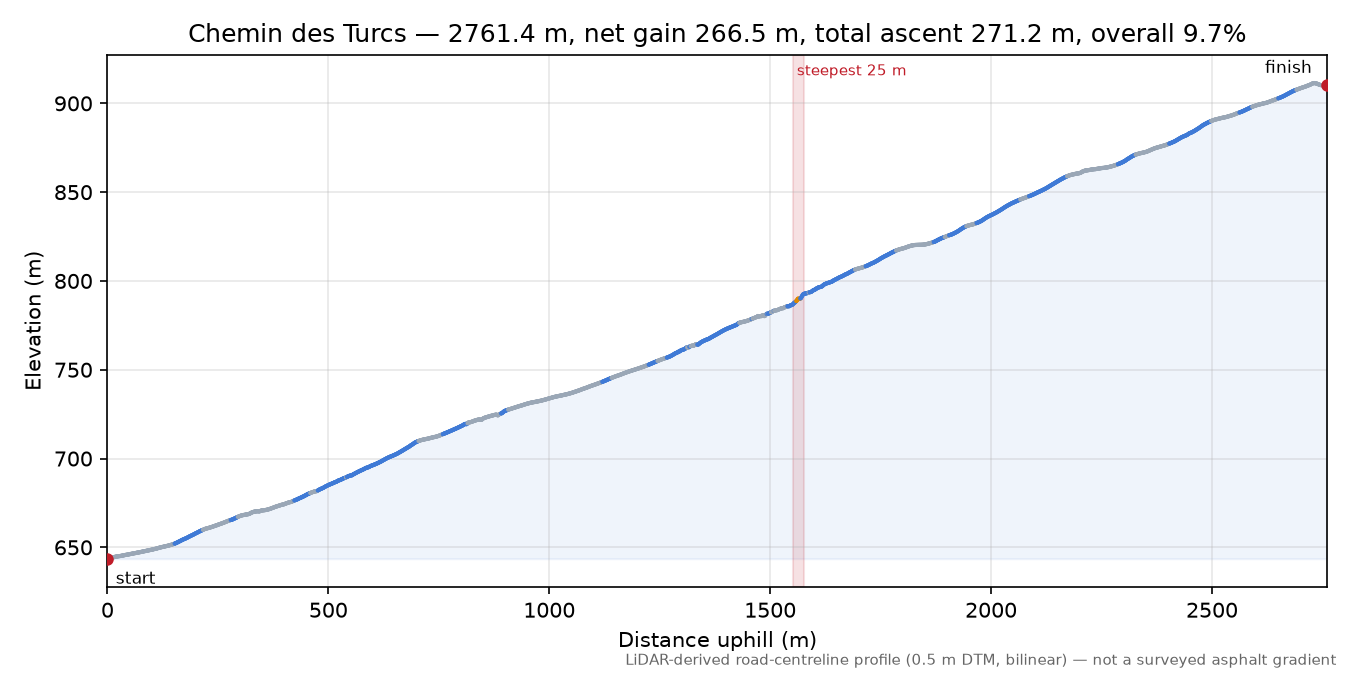 Chemin des Turcs elevation profile