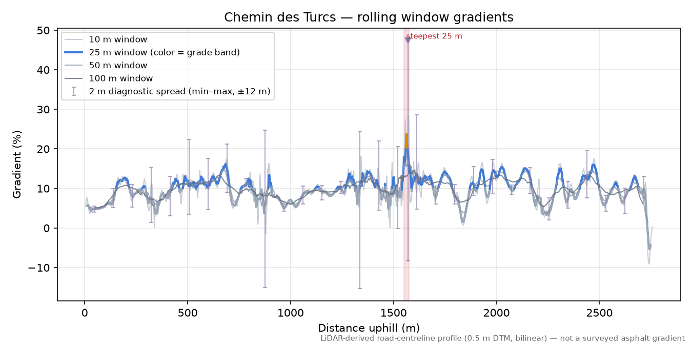 Chemin des Turcs rolling gradient profile