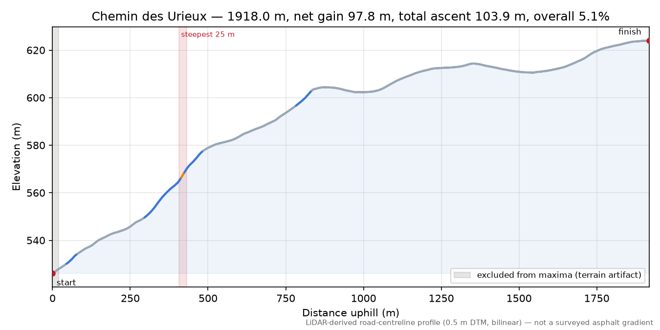 Chemin des Urieux elevation profile