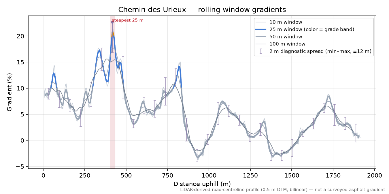 Chemin des Urieux rolling gradient profile