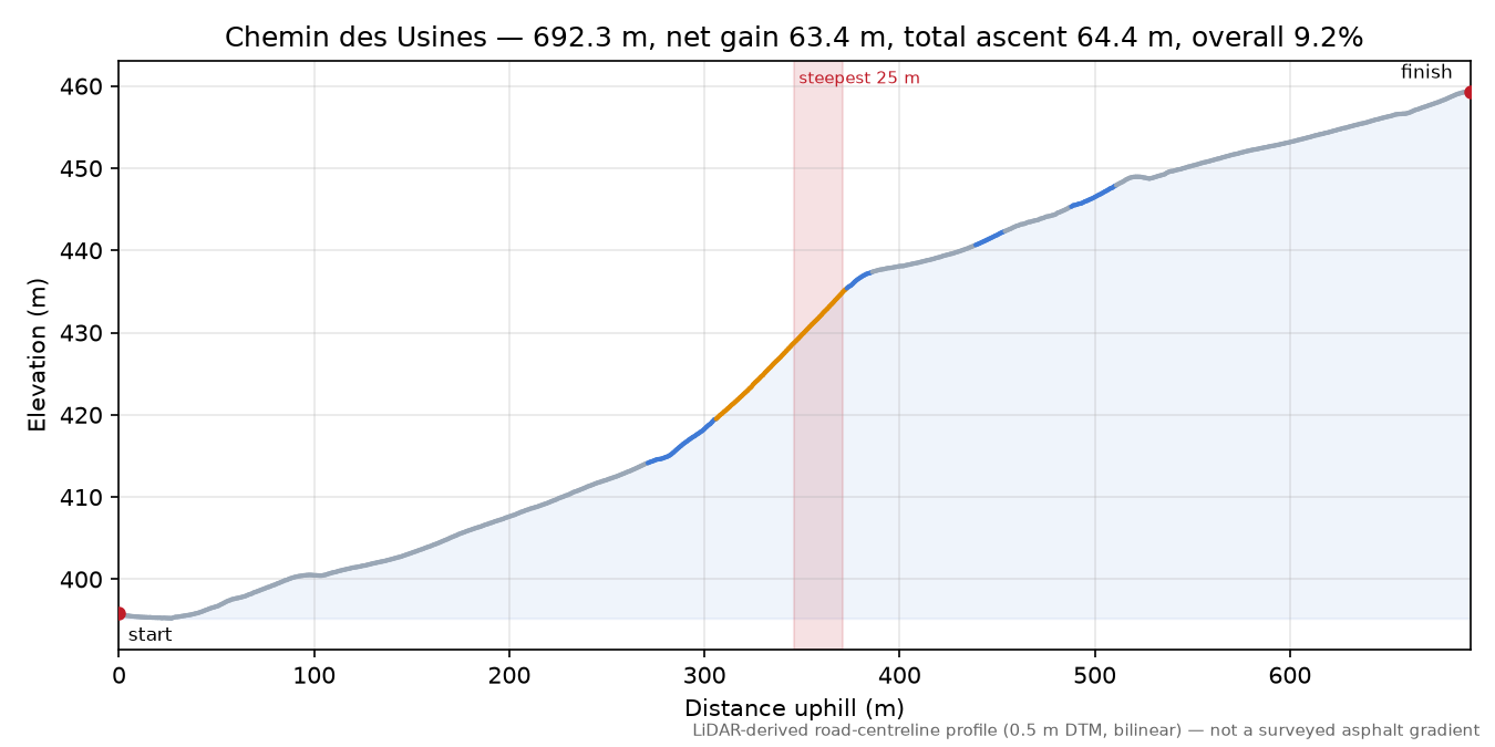 Chemin des Usines elevation profile