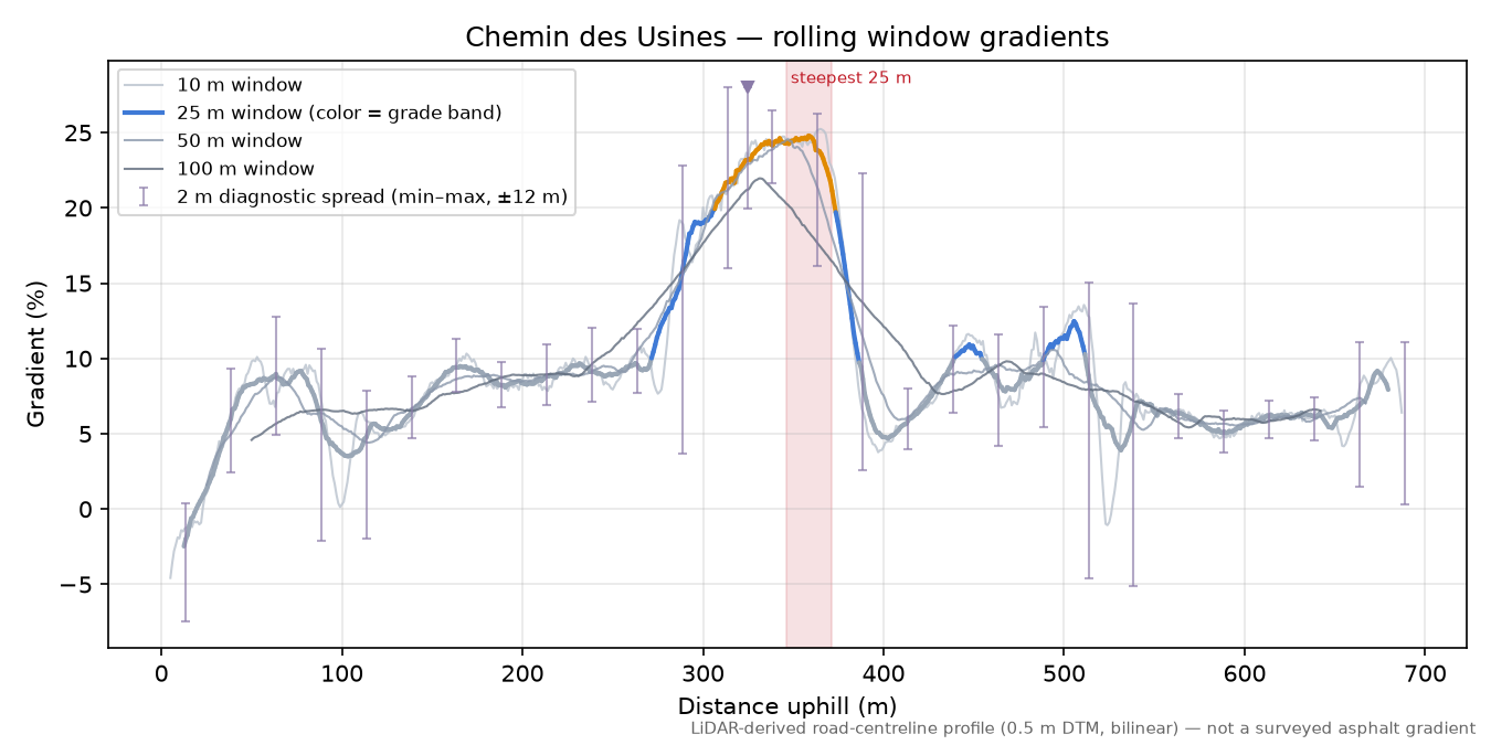 Chemin des Usines rolling gradient profile