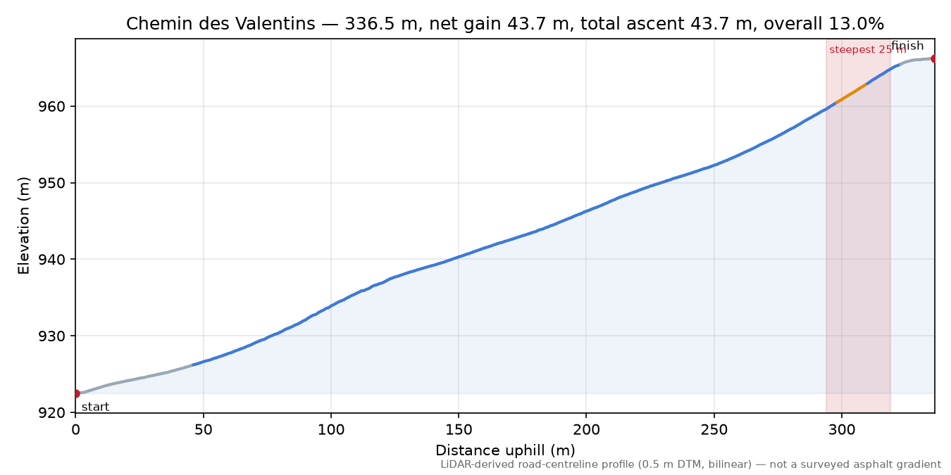 Chemin des Valentins elevation profile