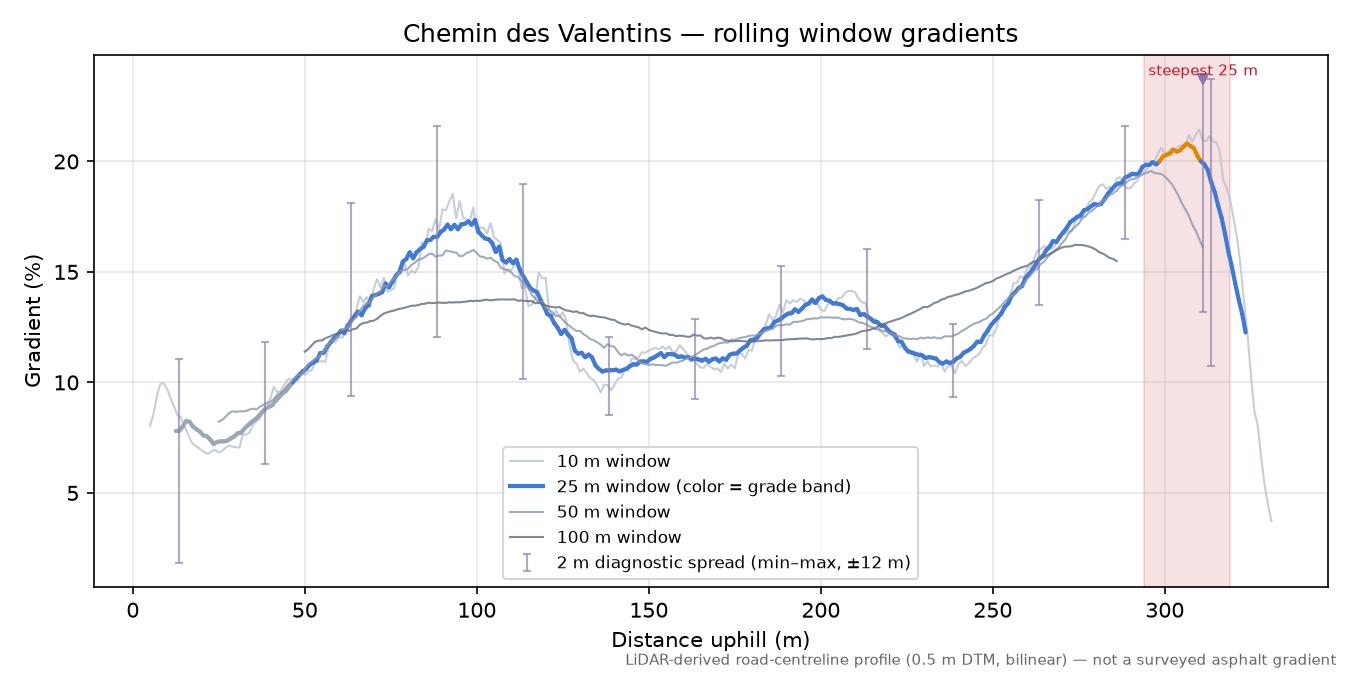 Chemin des Valentins rolling gradient profile