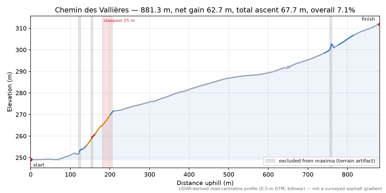 Chemin des Vallières elevation profile