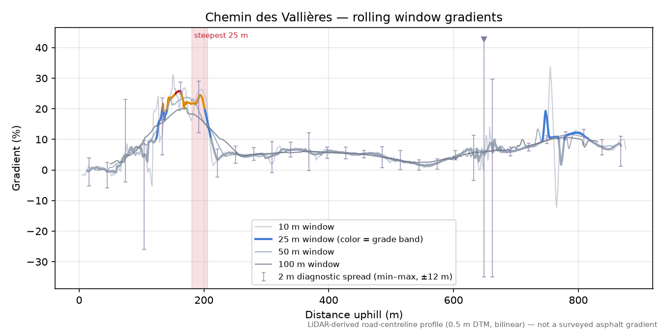Chemin des Vallières rolling gradient profile