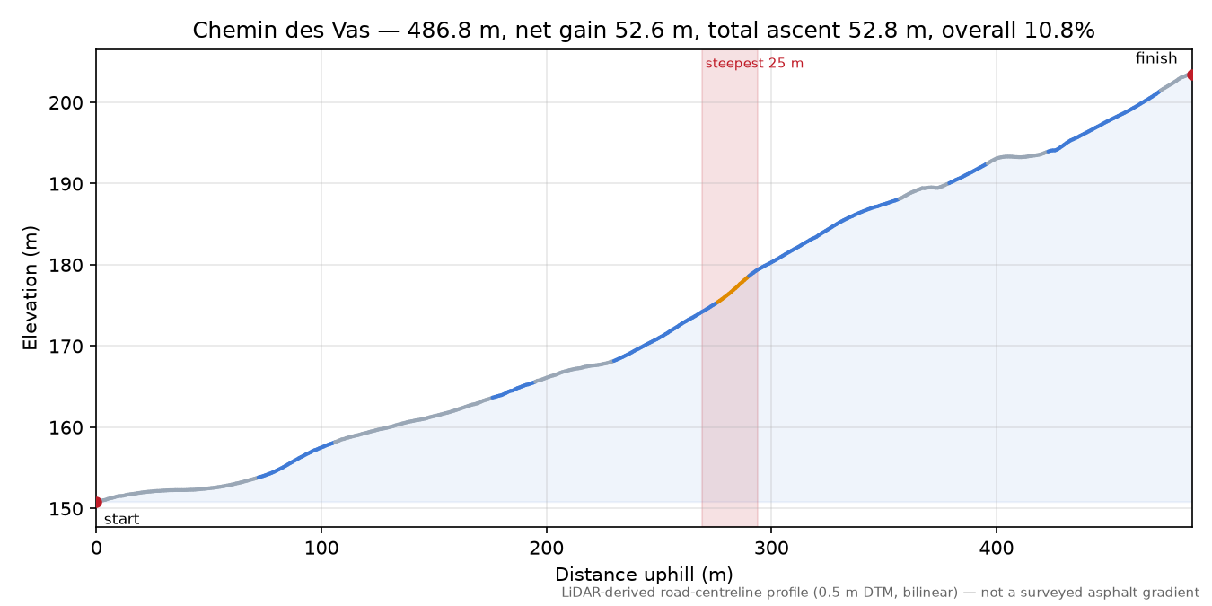 Chemin des Vas elevation profile