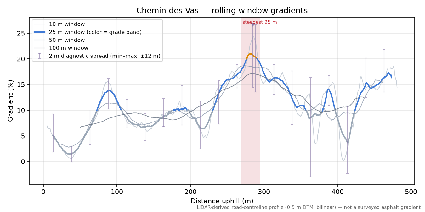 Chemin des Vas rolling gradient profile