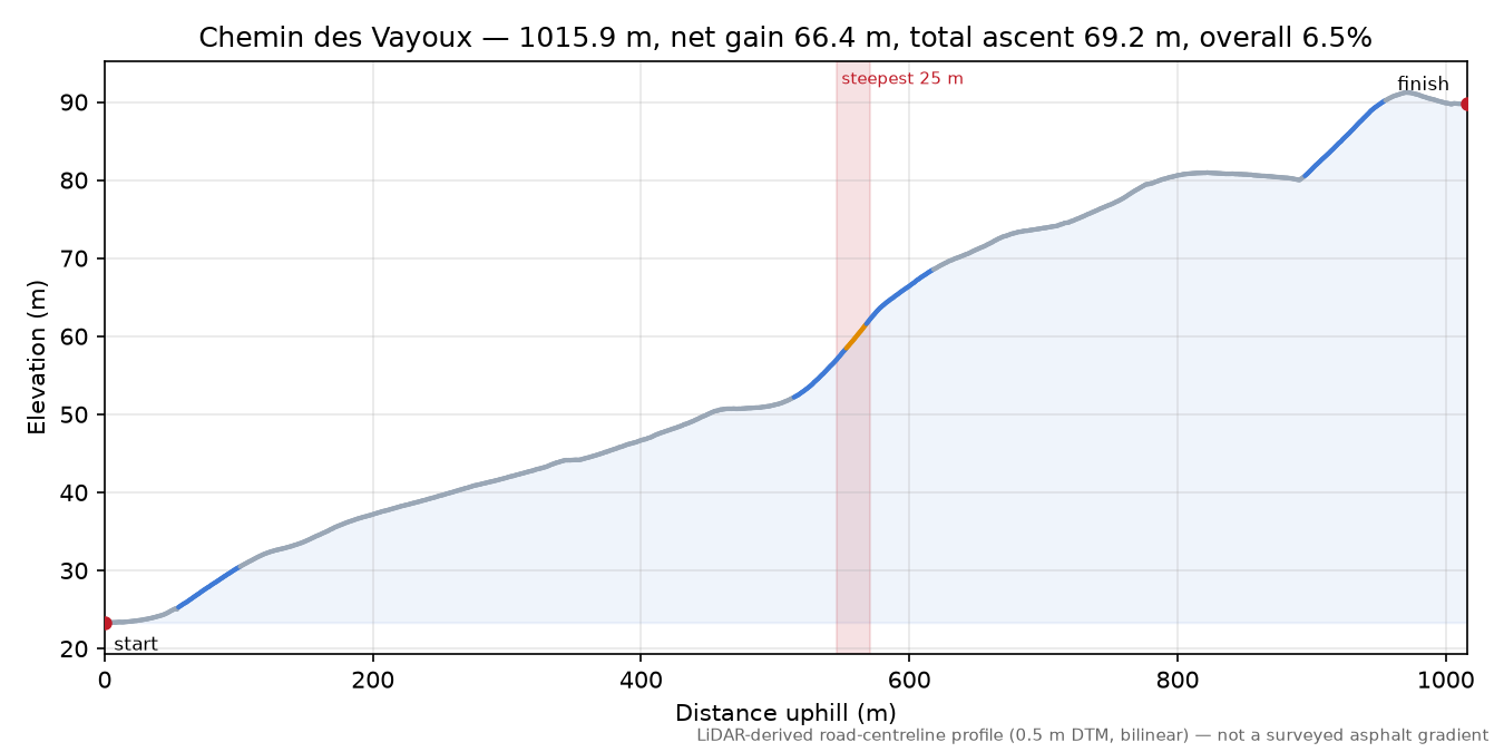 Chemin des Vayoux elevation profile
