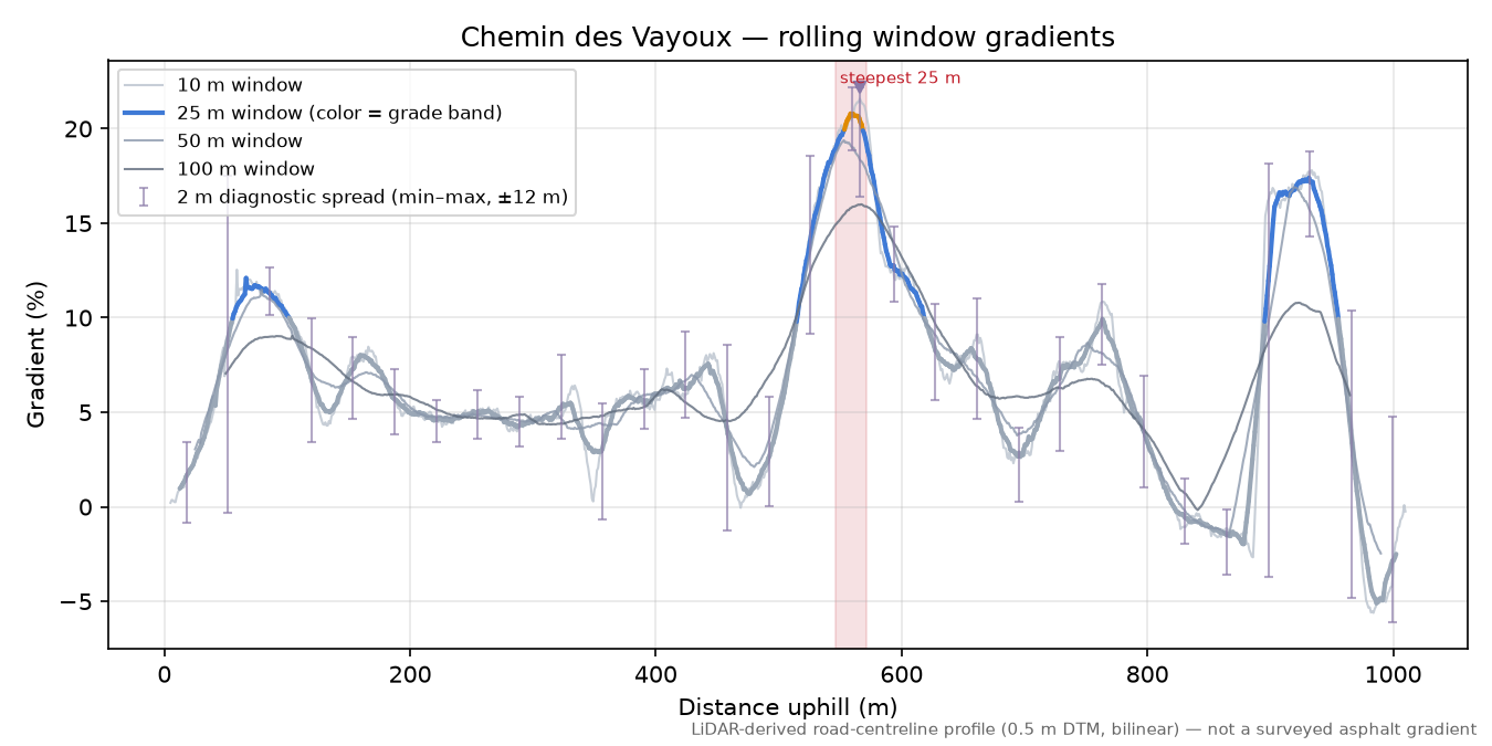 Chemin des Vayoux rolling gradient profile