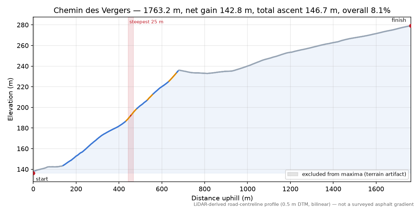 Chemin des Vergers elevation profile