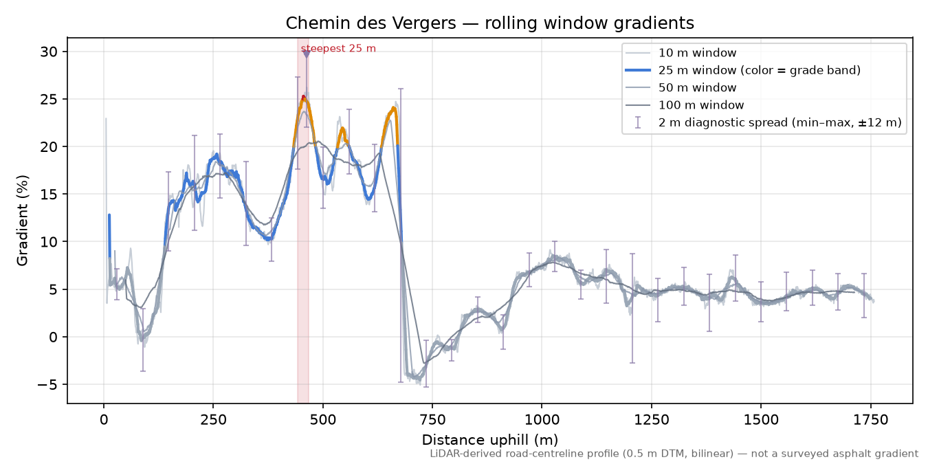 Chemin des Vergers rolling gradient profile