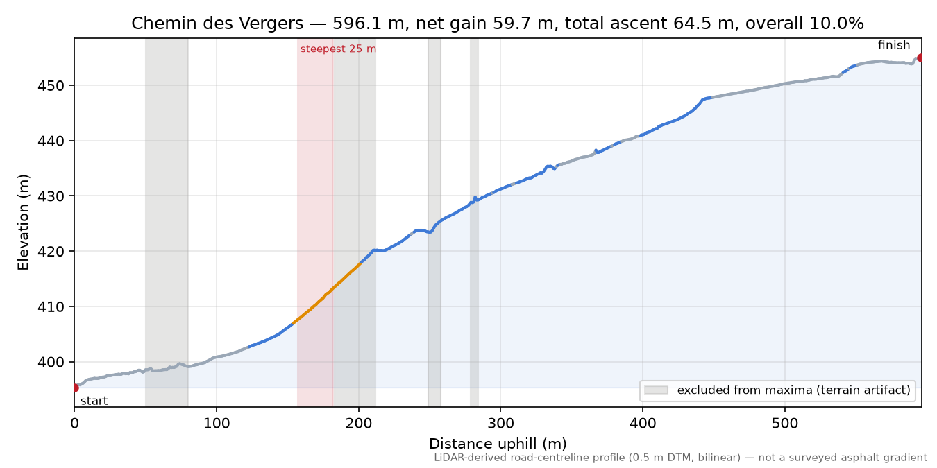 Chemin des Vergers elevation profile