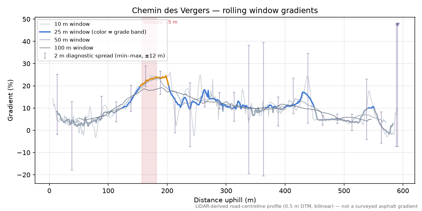 Chemin des Vergers rolling gradient profile