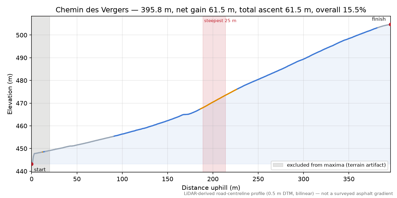 Chemin des Vergers elevation profile
