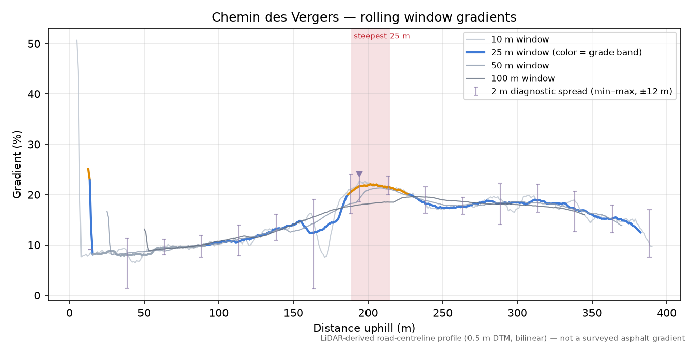 Chemin des Vergers rolling gradient profile