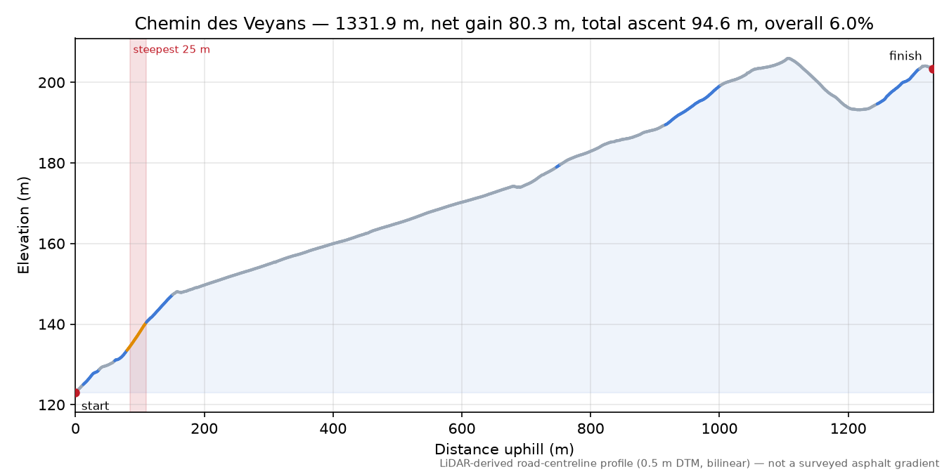 Chemin des Veyans elevation profile