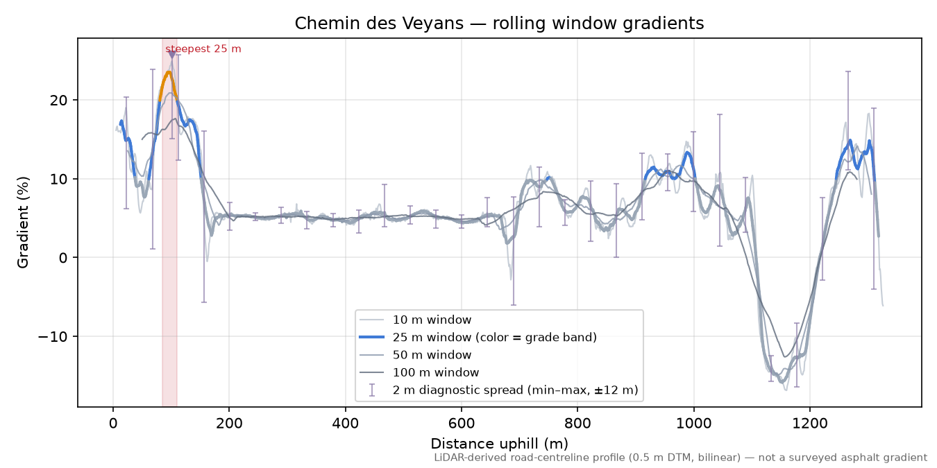 Chemin des Veyans rolling gradient profile