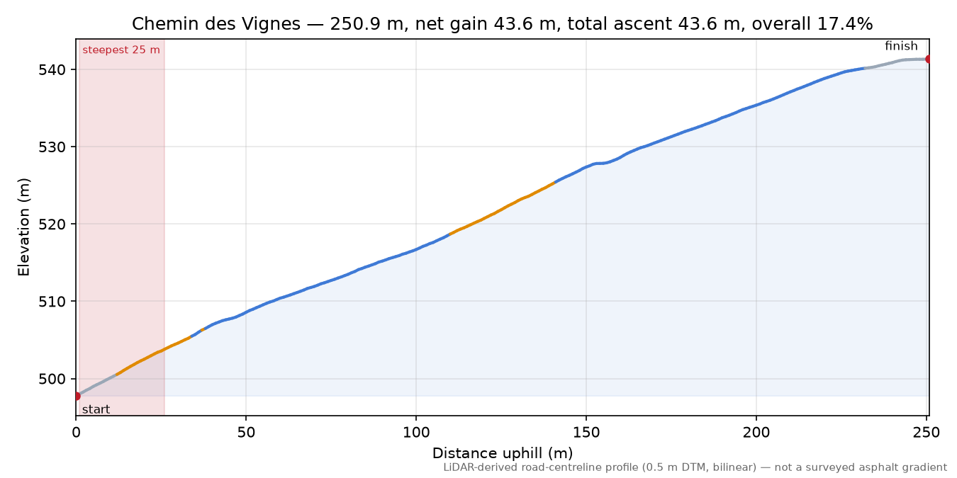 Chemin des Vignes elevation profile