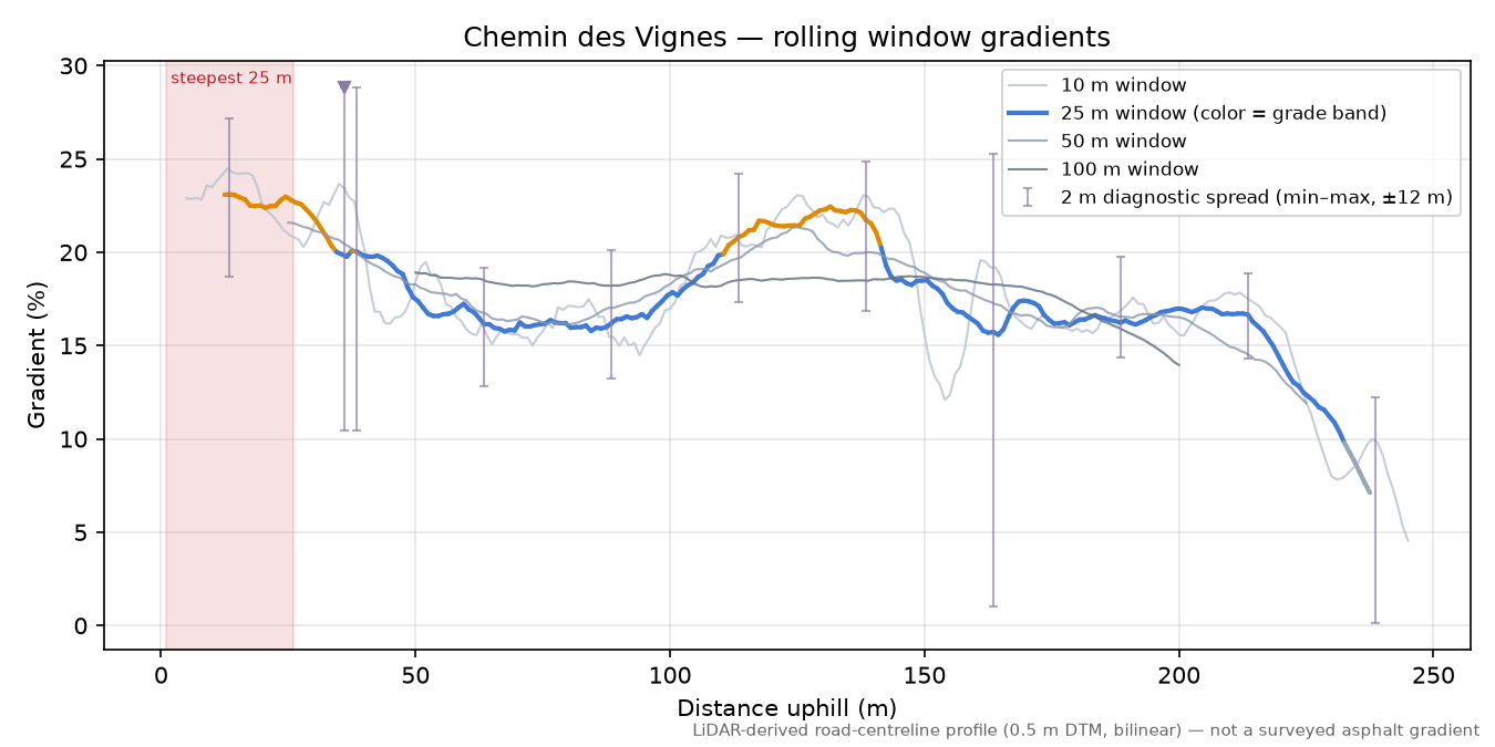 Chemin des Vignes rolling gradient profile