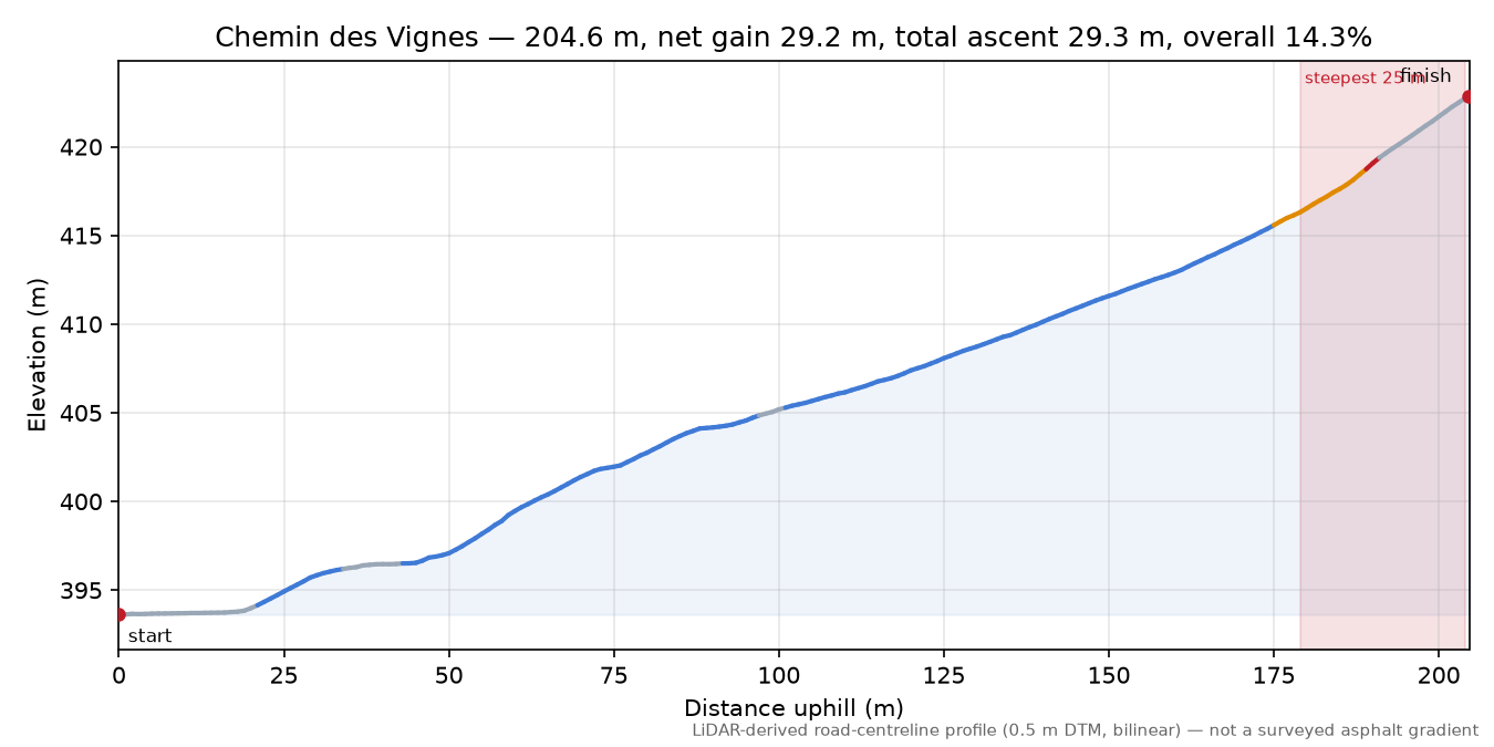 Chemin des Vignes elevation profile